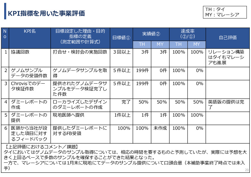 令和7年度「タイ及びマレーシアにおけるゲノム医療の 解釈AIのための実証調査プロジェクト」事業報告書