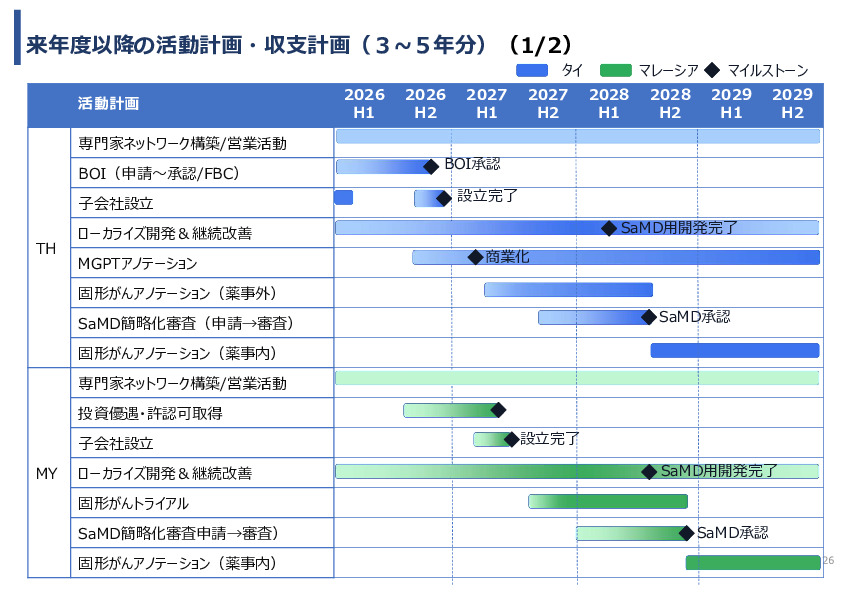 令和7年度「タイ及びマレーシアにおけるゲノム医療の 解釈AIのための実証調査プロジェクト」事業報告書