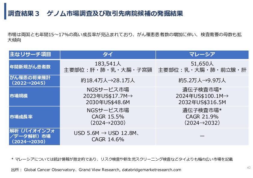 令和7年度「タイ及びマレーシアにおけるゲノム医療の 解釈AIのための実証調査プロジェクト」事業報告書