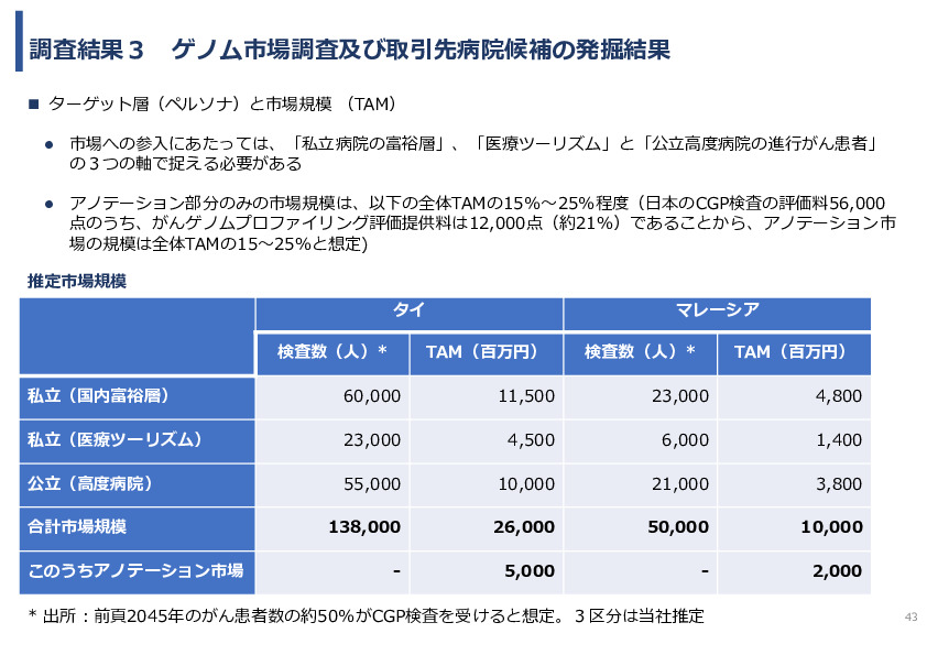 令和7年度「タイ及びマレーシアにおけるゲノム医療の 解釈AIのための実証調査プロジェクト」事業報告書