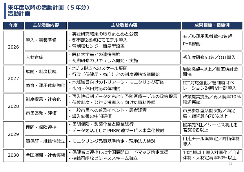 令和7年度「ベトナムにおける心疾患領域の予防医療と在宅管理・多職種連携実証調査プロジェクト 」事業報告書