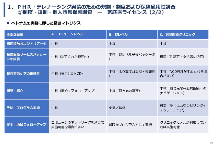 令和7年度「ベトナムにおける心疾患領域の予防医療と在宅管理・多職種連携実証調査プロジェクト 」事業報告書