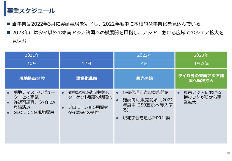 令和3年度ヘルスケア産業国際展開推進事業報告書