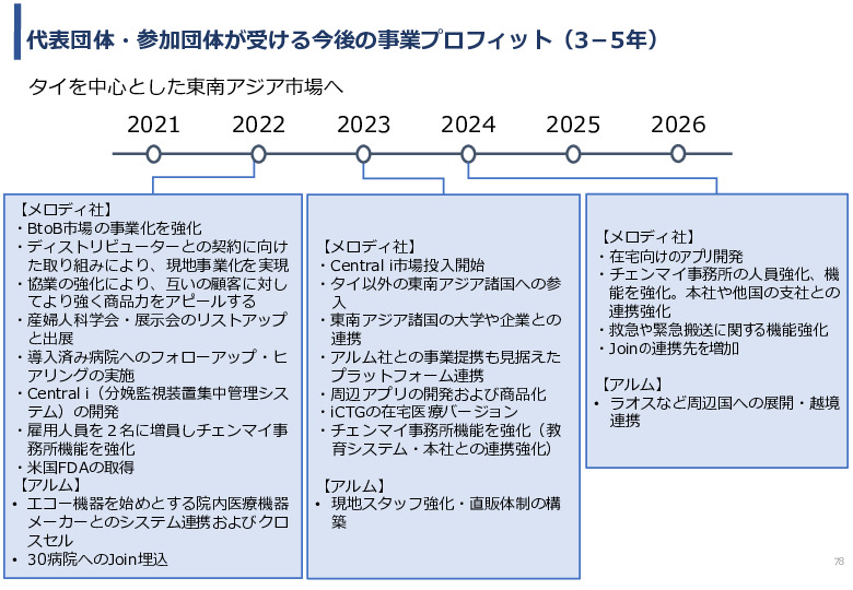 令和3年度ヘルスケア産業国際展開推進事業報告書
