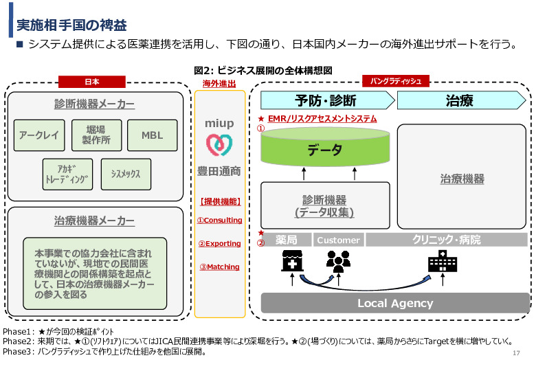 令和3年度ヘルスケア産業国際展開推進事業報告書