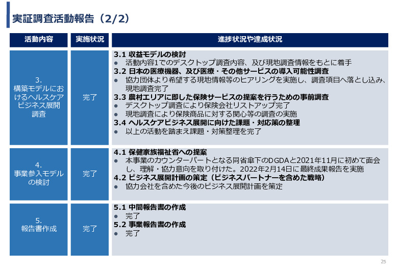 令和3年度ヘルスケア産業国際展開推進事業報告書