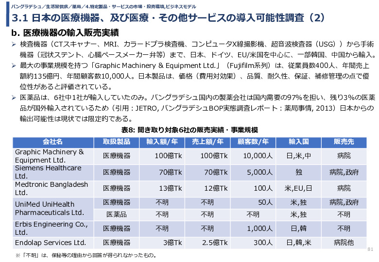 令和3年度ヘルスケア産業国際展開推進事業報告書
