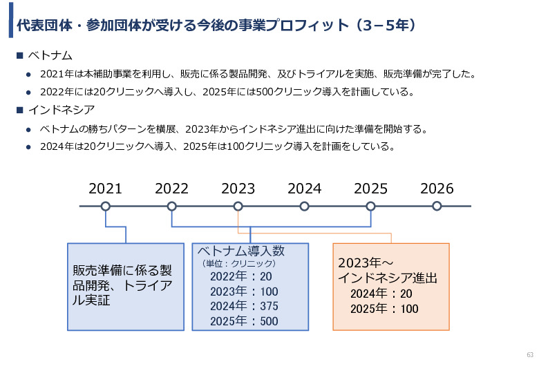 令和3年度ヘルスケア産業国際展開推進事業報告書