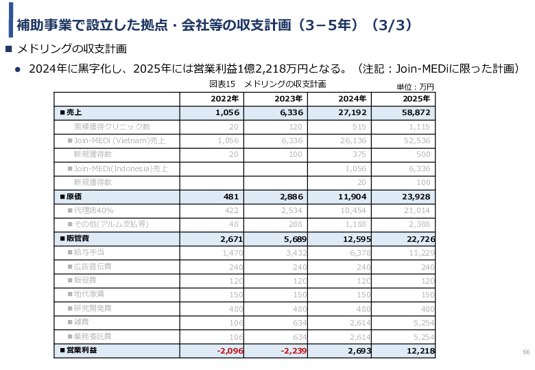 令和3年度ヘルスケア産業国際展開推進事業報告書