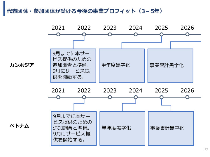 令和3年度ヘルスケア産業国際展開推進事業報告書
