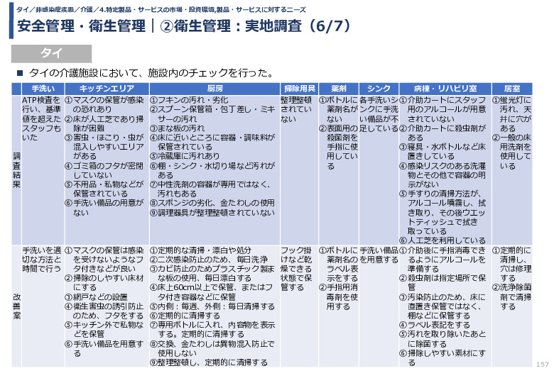 令和3年度ヘルスケア産業国際展開推進事業報告書