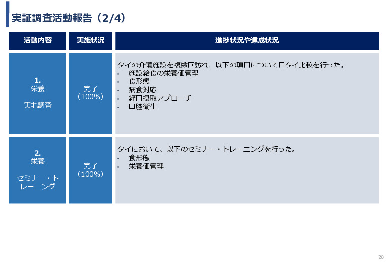 令和3年度ヘルスケア産業国際展開推進事業報告書