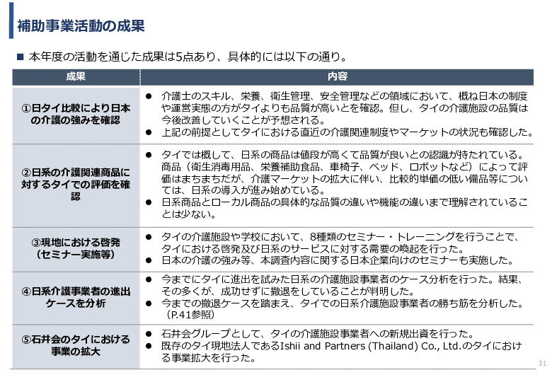 令和3年度ヘルスケア産業国際展開推進事業報告書