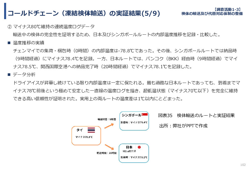 令和７年度「タイにおけるmiRNAを用いた 革新的多種がん早期診断AI技術実証調査プロジェクト」