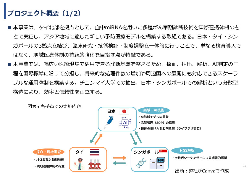 令和７年度「タイにおけるmiRNAを用いた 革新的多種がん早期診断AI技術実証調査プロジェクト」