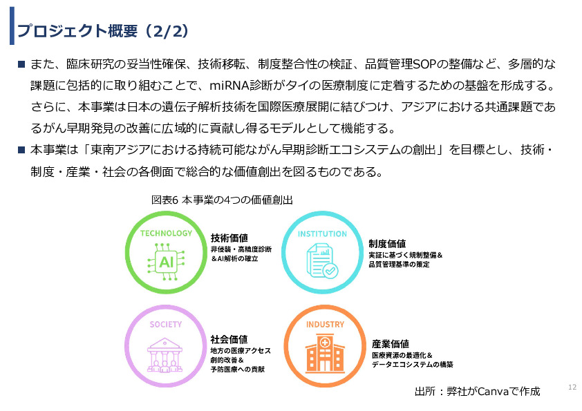 令和７年度「タイにおけるmiRNAを用いた 革新的多種がん早期診断AI技術実証調査プロジェクト」