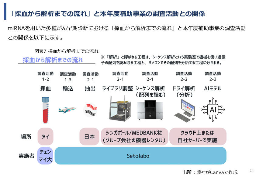 令和７年度「タイにおけるmiRNAを用いた 革新的多種がん早期診断AI技術実証調査プロジェクト」