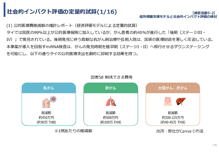 令和７年度「タイにおけるmiRNAを用いた 革新的多種がん早期診断AI技術実証調査プロジェクト」
