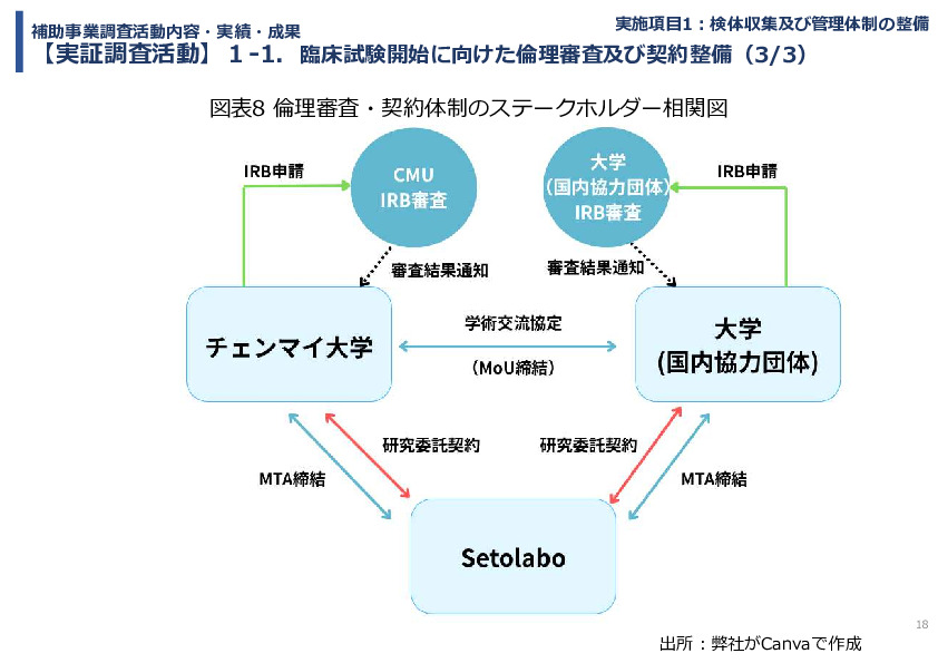 令和７年度「タイにおけるmiRNAを用いた 革新的多種がん早期診断AI技術実証調査プロジェクト」