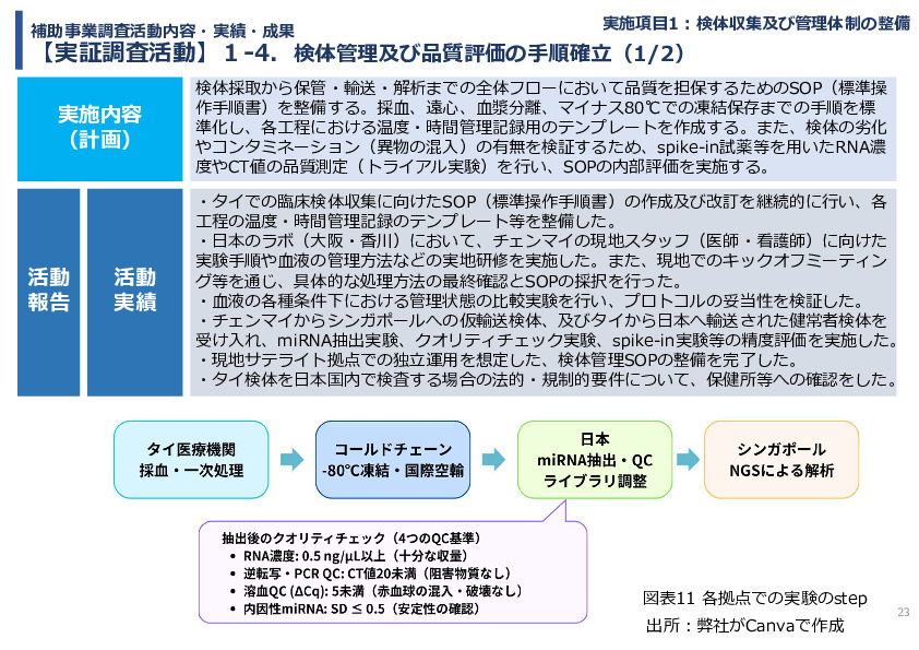 令和７年度「タイにおけるmiRNAを用いた 革新的多種がん早期診断AI技術実証調査プロジェクト」