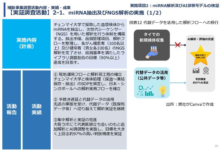 令和７年度「タイにおけるmiRNAを用いた 革新的多種がん早期診断AI技術実証調査プロジェクト」