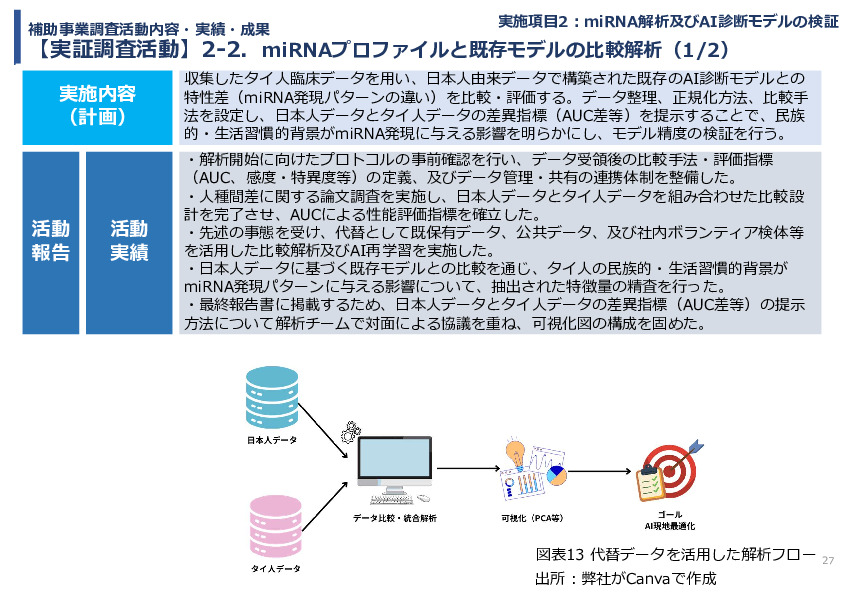 令和７年度「タイにおけるmiRNAを用いた 革新的多種がん早期診断AI技術実証調査プロジェクト」