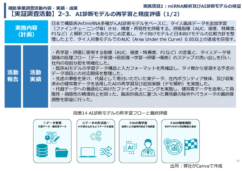 令和７年度「タイにおけるmiRNAを用いた 革新的多種がん早期診断AI技術実証調査プロジェクト」