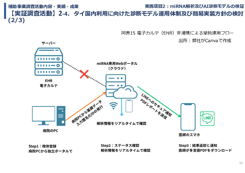 令和７年度「タイにおけるmiRNAを用いた 革新的多種がん早期診断AI技術実証調査プロジェクト」