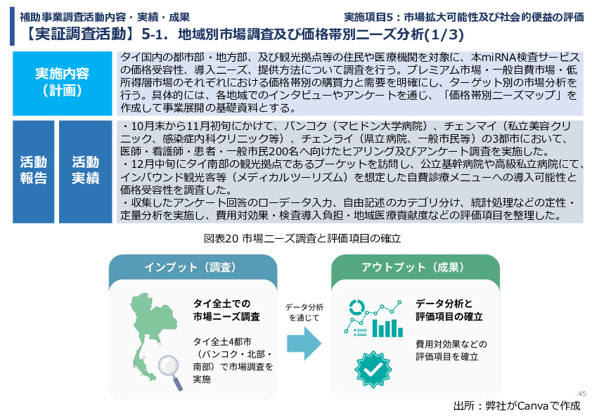 令和７年度「タイにおけるmiRNAを用いた 革新的多種がん早期診断AI技術実証調査プロジェクト」