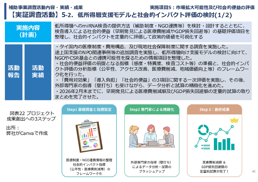 令和７年度「タイにおけるmiRNAを用いた 革新的多種がん早期診断AI技術実証調査プロジェクト」