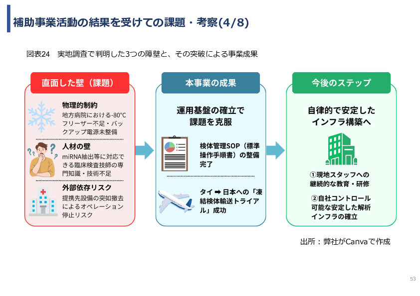 令和７年度「タイにおけるmiRNAを用いた 革新的多種がん早期診断AI技術実証調査プロジェクト」