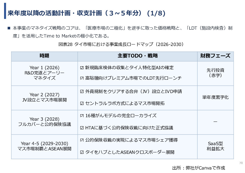 令和７年度「タイにおけるmiRNAを用いた 革新的多種がん早期診断AI技術実証調査プロジェクト」
