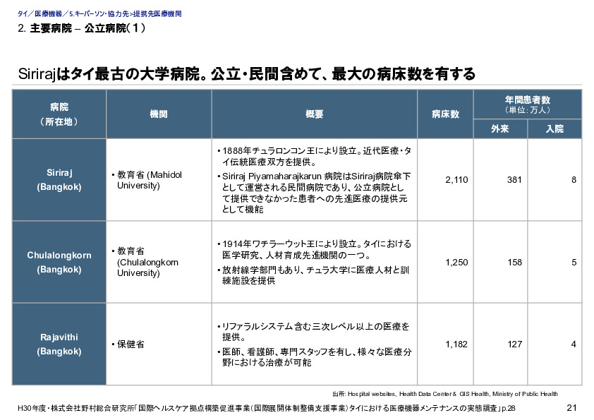 2. 主要病院 – 公立病院（１）