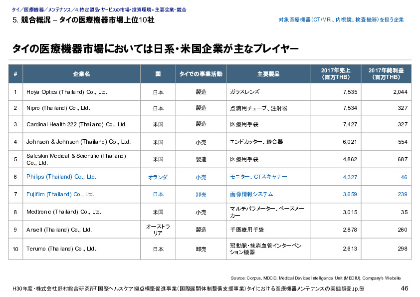 5. 競合概況 – タイの医療機器市場上位10社