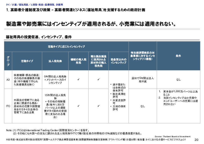 1. 高齢者介護制度及び政策 – 高齢者関連ビジネス（福祉用具）を支援するための政府計画