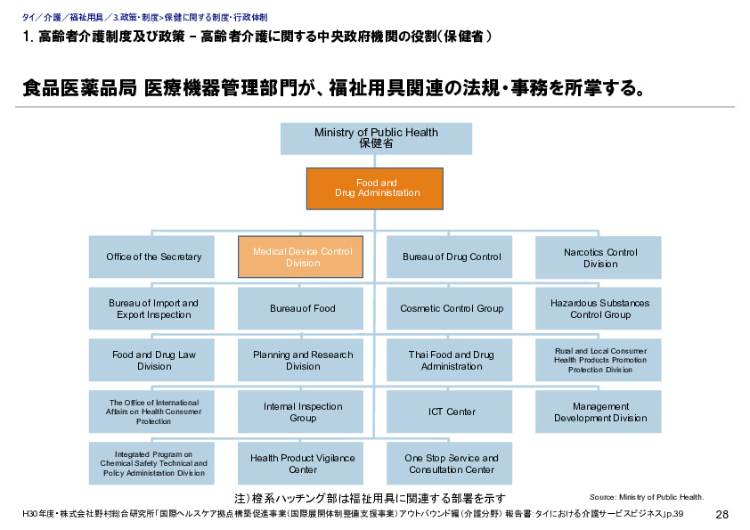 1. 高齢者介護制度及び政策 – 高齢者介護に関する中央政府機関の役割（保健省）