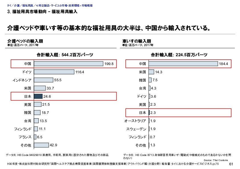 3. 福祉用具市場動向 – 福祉用具輸入