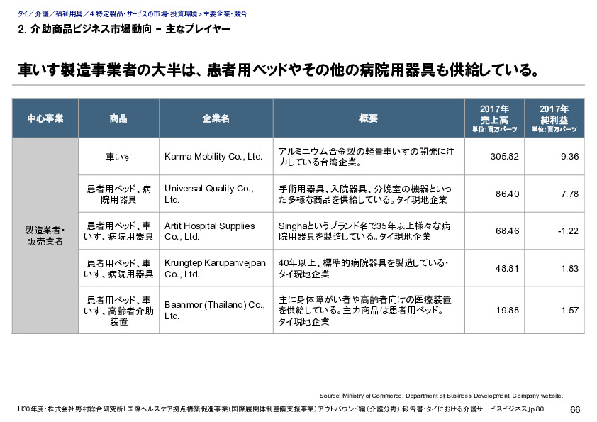 2. 介助商品ビジネス市場動向 – 主なプレイヤー