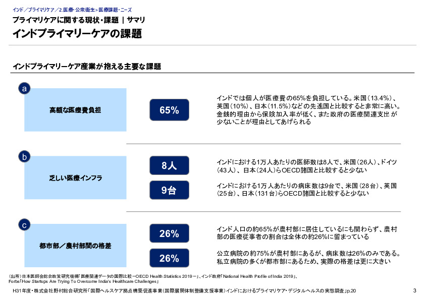 プライマリケアに関する現状・課題｜サマリ