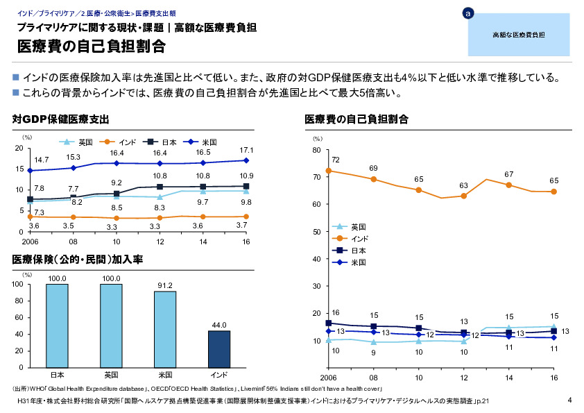 プライマリケアに関する現状・課題｜高額な医療費負担