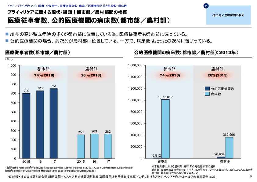 プライマリケアに関する現状・課題｜都市部／農村部間の格差