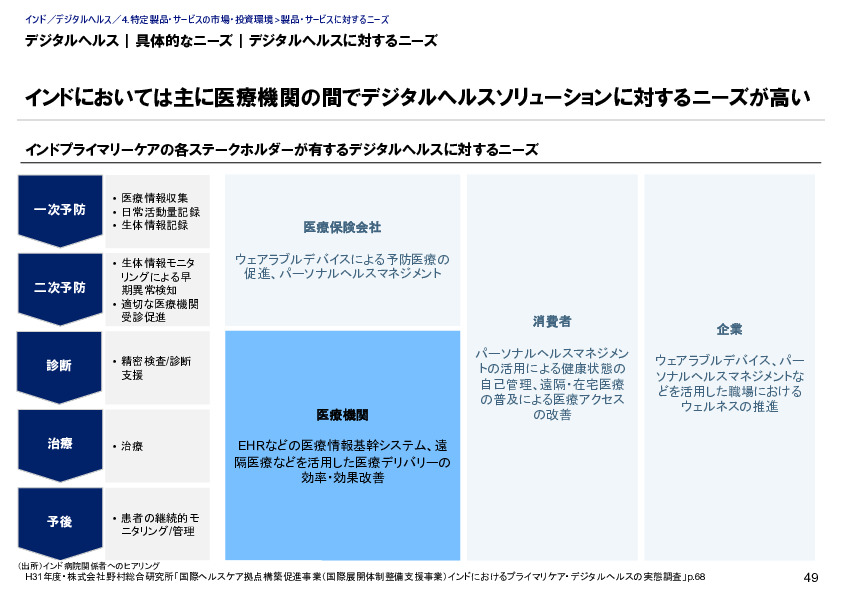 デジタルヘルス｜政府のポジション｜デジタルヘルス分野における規制及び取組