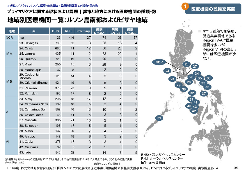 プライマリケアに関する現状および課題｜都市と地方における医療機関の種類・数