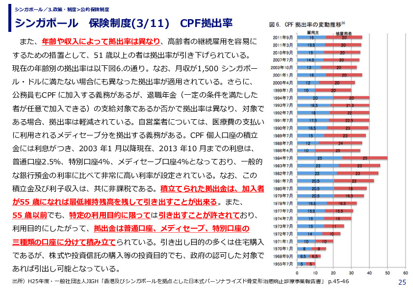 シンガポール 保険制度 中央積立基金(CPF)（H25年度・一般社団
