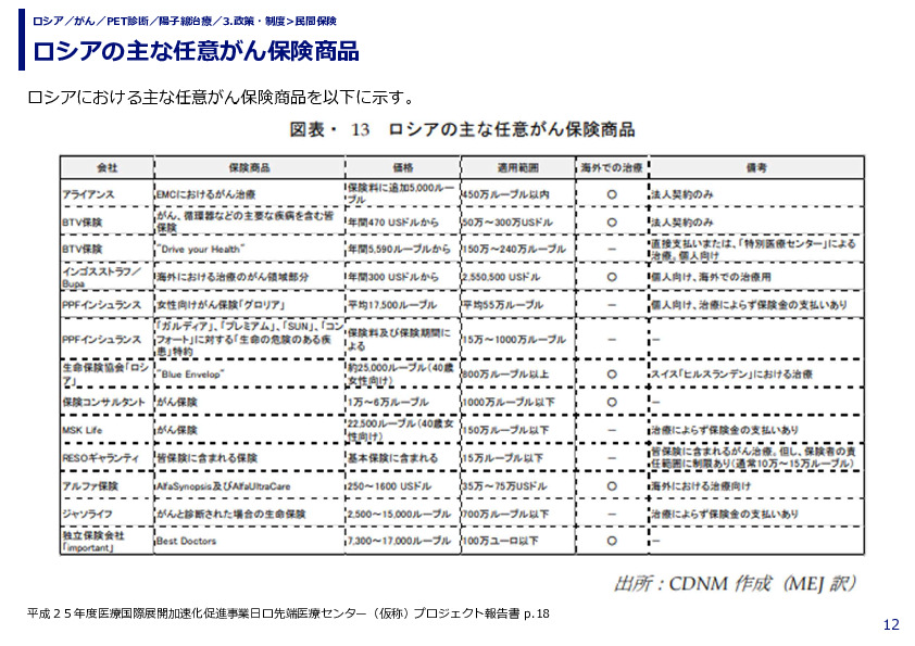 ロシアの主な任意がん保険商品