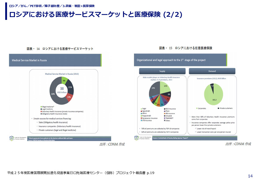 ロシアにおける医療サービスマーケットと医療保険 