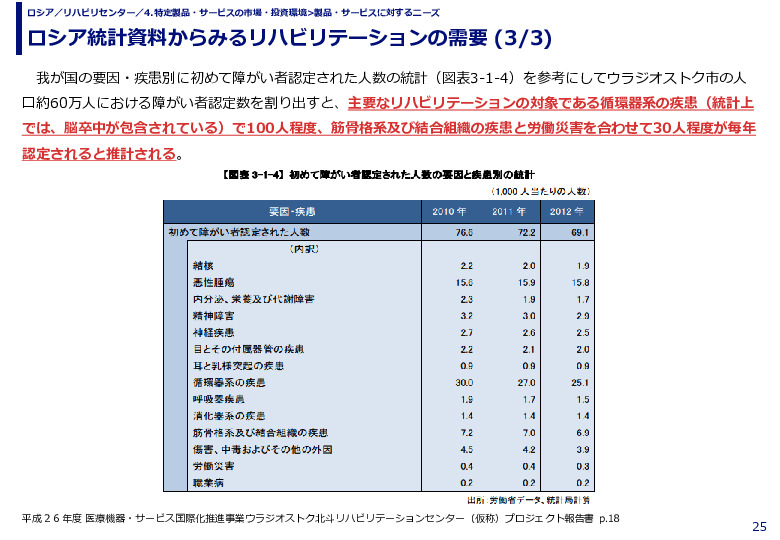 ロシア統計資料からみるリハビリテーションの需要 