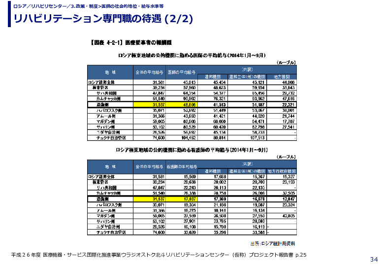 リハビリテーション専門職の待遇 