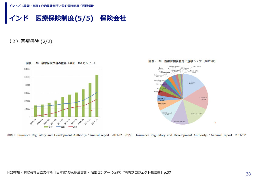 インド　医療保険制度　公的保険制度