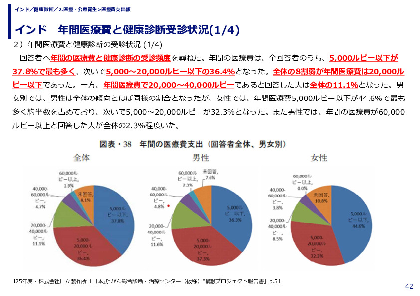 インド　年間医療費と健康診断受診状況